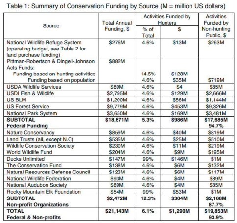 Trophy hunters - Economy USA